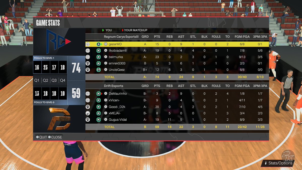 GGs to <a href="/DriFtEsports_/">DriFt Esports</a> , we won 2-0 on <a href="/EBALEAGUES/">European Basketball Association</a> 

PG  : <a href="/gezerMD/">Gezer, MD 🇹🇷</a> 
SG  : <a href="/kobiadam3/">Cem Aslanhan</a> 
SF  :  <a href="/belmurka_/">Kaan Özçınar</a> 
PF  :  <a href="/Emre__2K/">emrek5303</a> 
C    :  <a href="/damnpostplay/">UncleGeez 🤡</a> 
GM : <a href="/KaanDemirel0/">Kaan</a> 

#getREGt | #REGWIN  <a href="/EsportsRegnum/">Regnum Carya Esports</a>