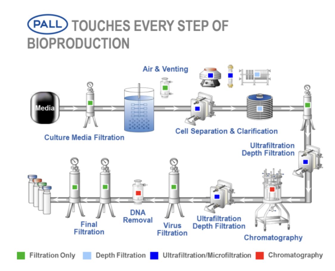Pall touches each stage of bioproduction 

$dhr