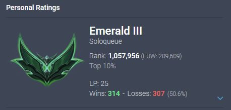 DaVy_CG's tweet photo. Naaaaah this man in my solo queue game must be clinically insane...

621 solo queue games THIS SEASON.

That is an average of 13 games a day.

That is 6-7 hours of pure game time EVERY DAY for 50 days straight, excluding queue times, champ select, and pauses between games. https://t.co/CX7b8UQAoR