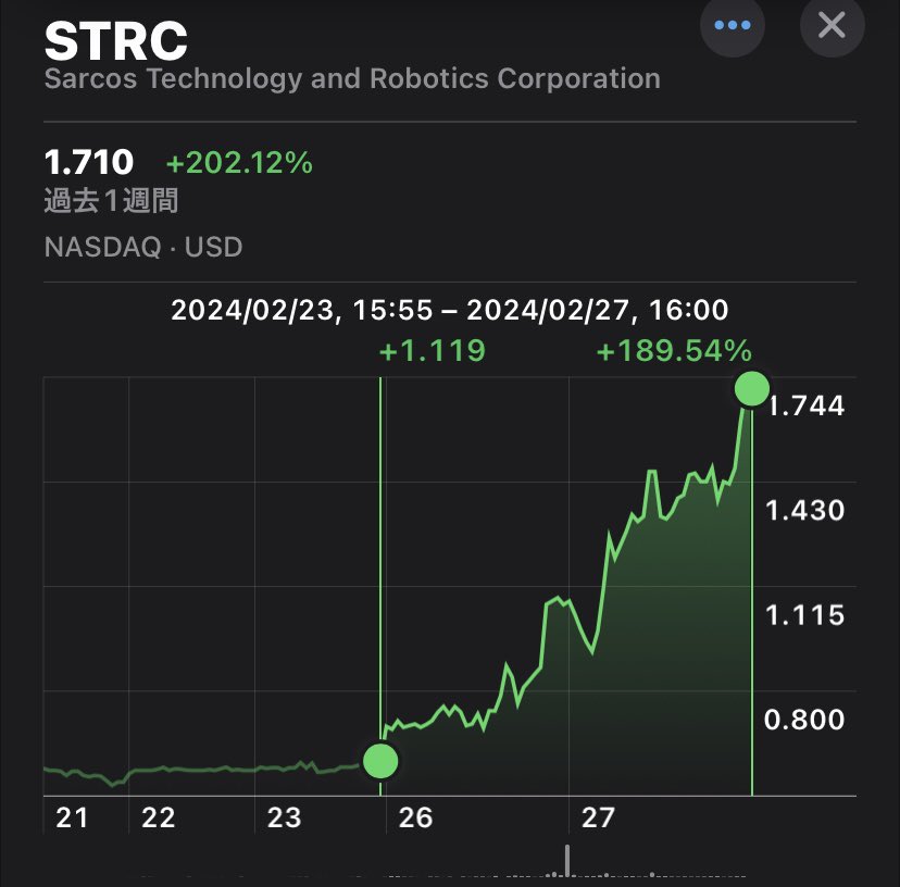 sunao_viewer's tweet image. #STRC やっぱりサーコスがやばい😁
本日も60%以上上昇しら、
たった2日で2.9倍って...😅
どこまで伸びるか...