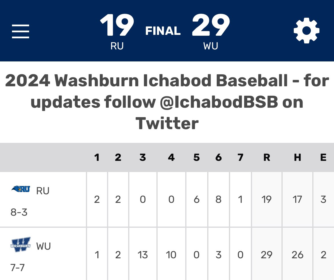 No this is not a football game, this a 48 run total in which <a href="/IchabodBSB/">Washburn Baseball</a> run rules Rockhurst in 7 innings.

All Washburn players who came to the plate either recorded a hit or a walk.

Hayden Priest led the way for the Ichabods, going 4-4 with a HR and 3 RBI

#D2Baseball