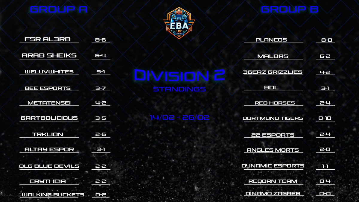 DIVISION 2 STANDINGS!

@RossoneriFc_ and <a href="/PLANCOS_FC/">PLANCOS FC | 🇨🇴</a> we see you 👀