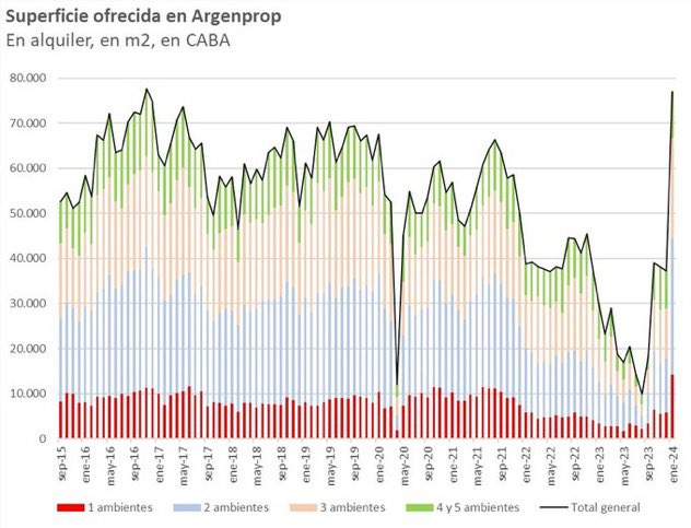 juanif17's tweet photo. 📢🟢Se derogo la Ley de Alquileres y explota la oferta de departamentos en el mercado, y los precios dejan de subir por encima de la inflacion

Pidan perdon por la mala praxis, y no repitan a futuro actos similares. Saben menos de lo que piensan. Fatal arrogancia

Es por aca https://t.co/uB5mMivo9w