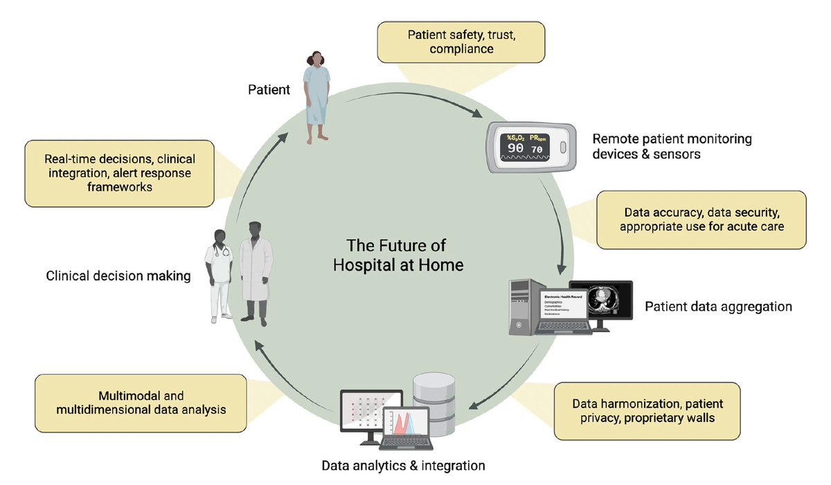 Eric Topol (@erictopol) on Twitter photo The hospital-at-home in the era of multimodal #AI
Our new review <a href="/Nature_NPJ/">npj Journals</a> of the prospects
by <a href="/JayPandit/">Jay Pandit</a> <a href="/ScrippsRTI/">Scripps Research Translational Institute</a> <a href="/scrippsresearch/">Scripps Research</a> and collaborators
nature.com/articles/s4174… The hospital-at-home in the era of multimodal #AI
Our new review <a href="/Nature_NPJ/">npj Journals</a> of the prospects
by <a href="/JayPandit/">Jay Pandit</a> <a href="/ScrippsRTI/">Scripps Research Translational Institute</a> <a href="/scrippsresearch/">Scripps Research</a> and collaborators
nature.com/articles/s4174…