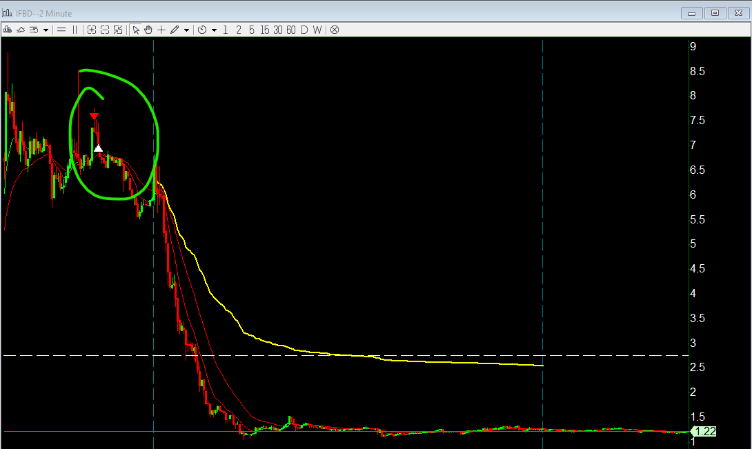 bear_diligent's tweet photo. Profit + $415, HTB cost - $55
$IFBD- As usual, I missed out on significant profits, small size due to its high HTB cost
$CXAI- Somewhat good execution patience
$SPRC, $ZVSA, $SNAL small pre market trades
#needs_improvement #needs_patience https://t.co/dah9XzUse6