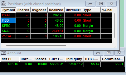 bear_diligent's tweet photo. Profit + $415, HTB cost - $55
$IFBD- As usual, I missed out on significant profits, small size due to its high HTB cost
$CXAI- Somewhat good execution patience
$SPRC, $ZVSA, $SNAL small pre market trades
#needs_improvement #needs_patience https://t.co/dah9XzUse6