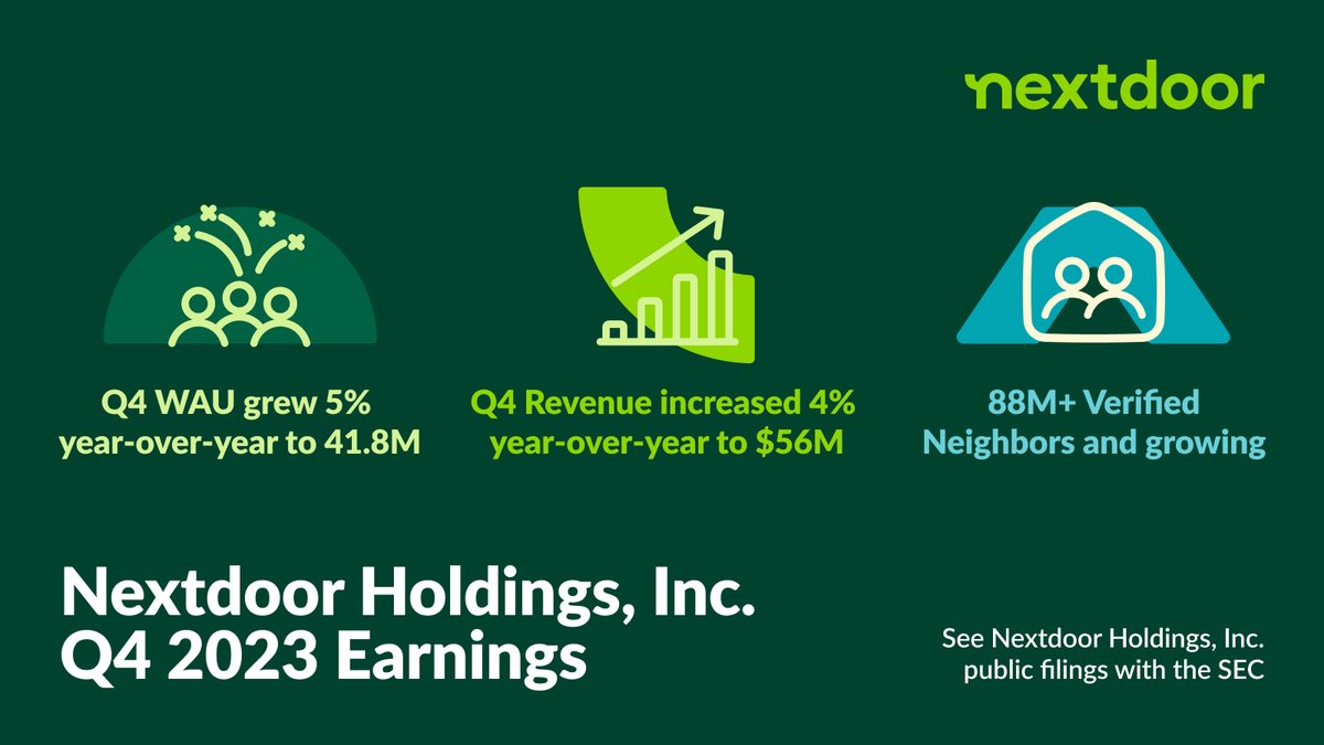 Today we announced financial results for Q4 2023. With 88M+ neighbors on Nextdoor, we ended the year with renewed strength and positive momentum. Learn more at investors.nextdoor.com $KIND
