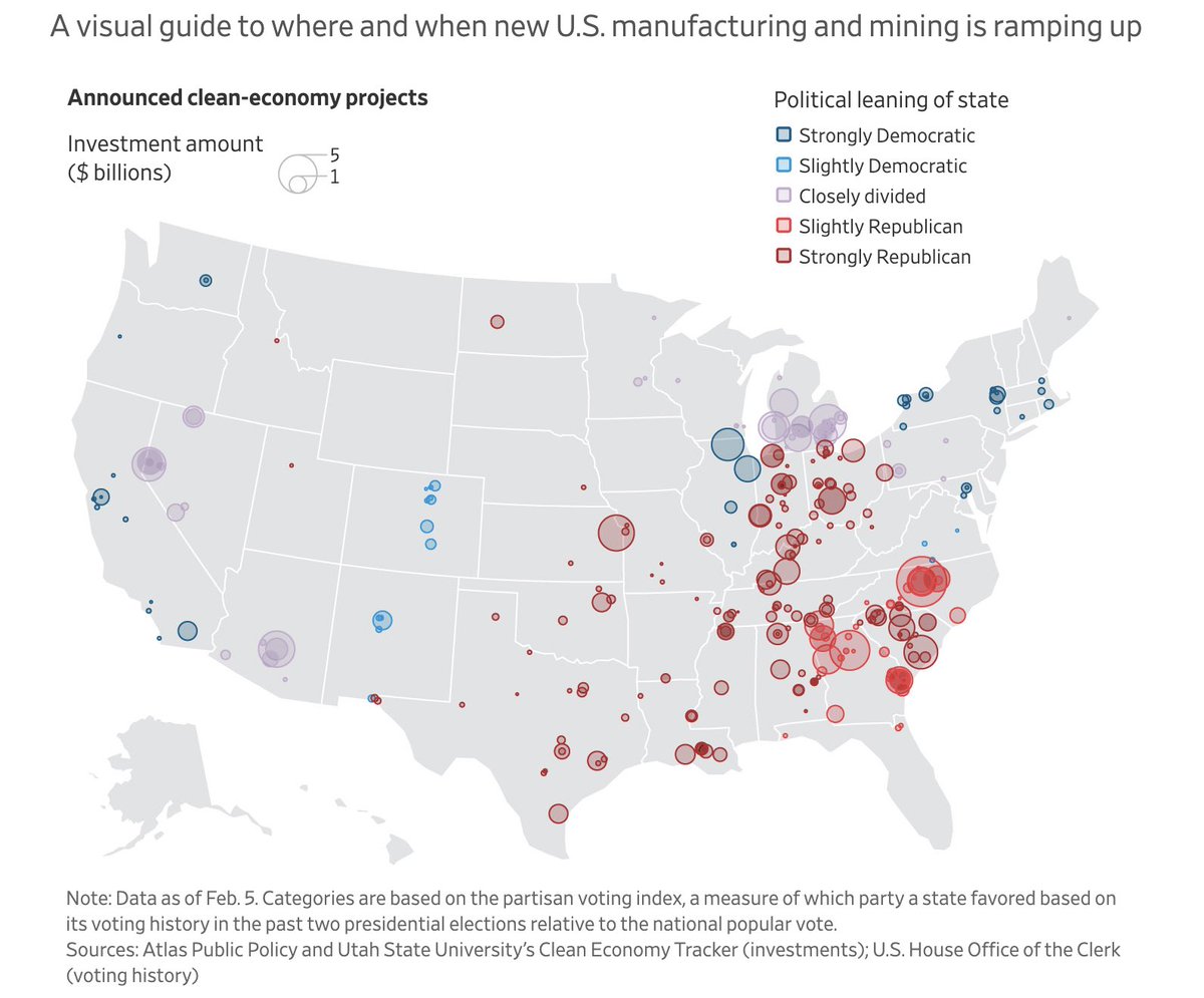 Biden's clean energy policy agenda is sparking a manufacturing boom benefiting Americans all over the country and finally bringing manufacturing back after decades of broken promises by politician after politician. Great visual story from <a href="/Jennifer_Hiller/">Jennifer Hiller</a>  wsj.com/politics/polic…