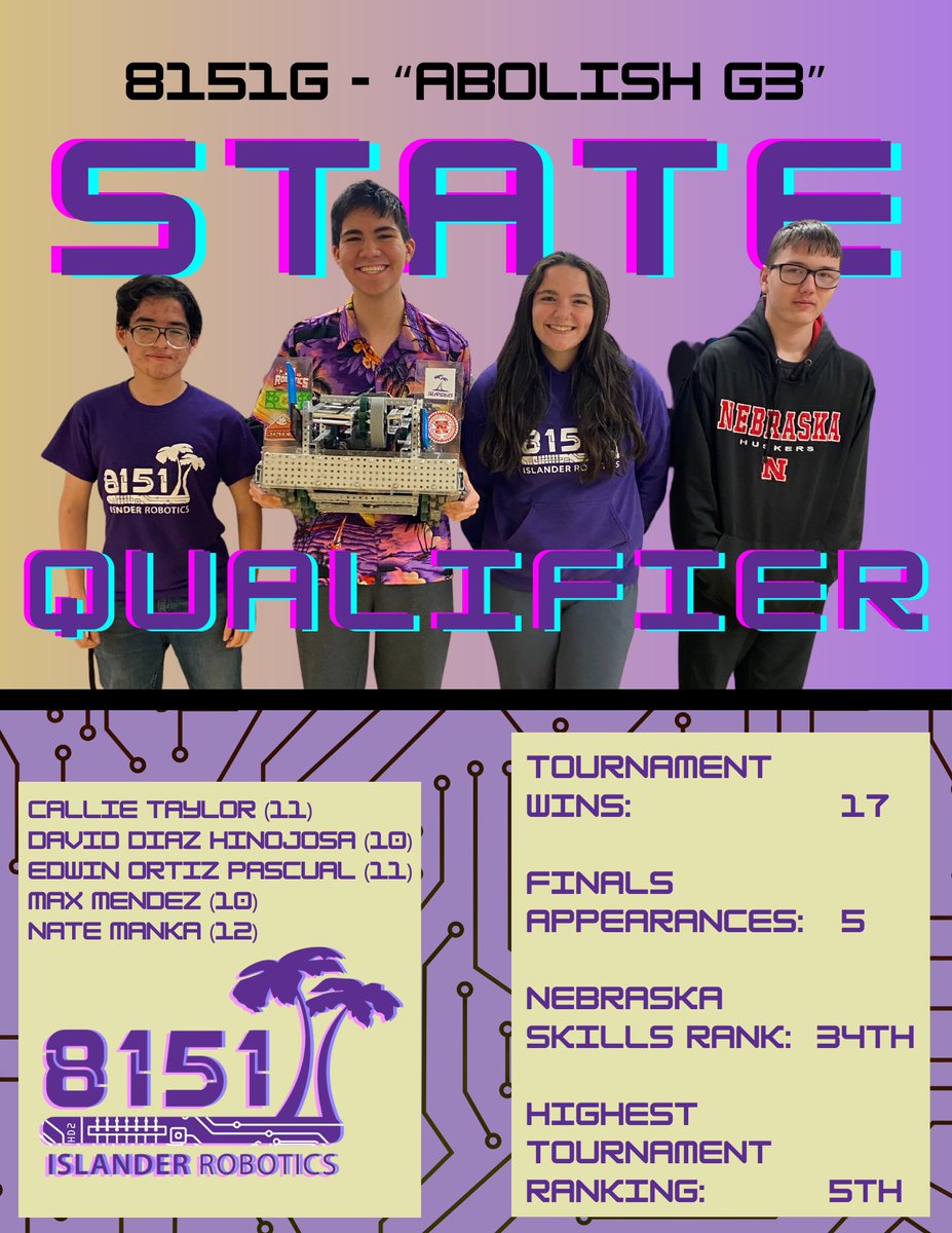 It’s official. Team 8151G is a state qualifier! They will compete at the Nebraska State Robotics Championship next weekend in Omaha. <a href="/GIPublicSchools/">GIPS</a> <a href="/GISH_Islanders/">Grand Island Senior High</a> <a href="/GishActivities/">WearPurple...BeGold</a>
