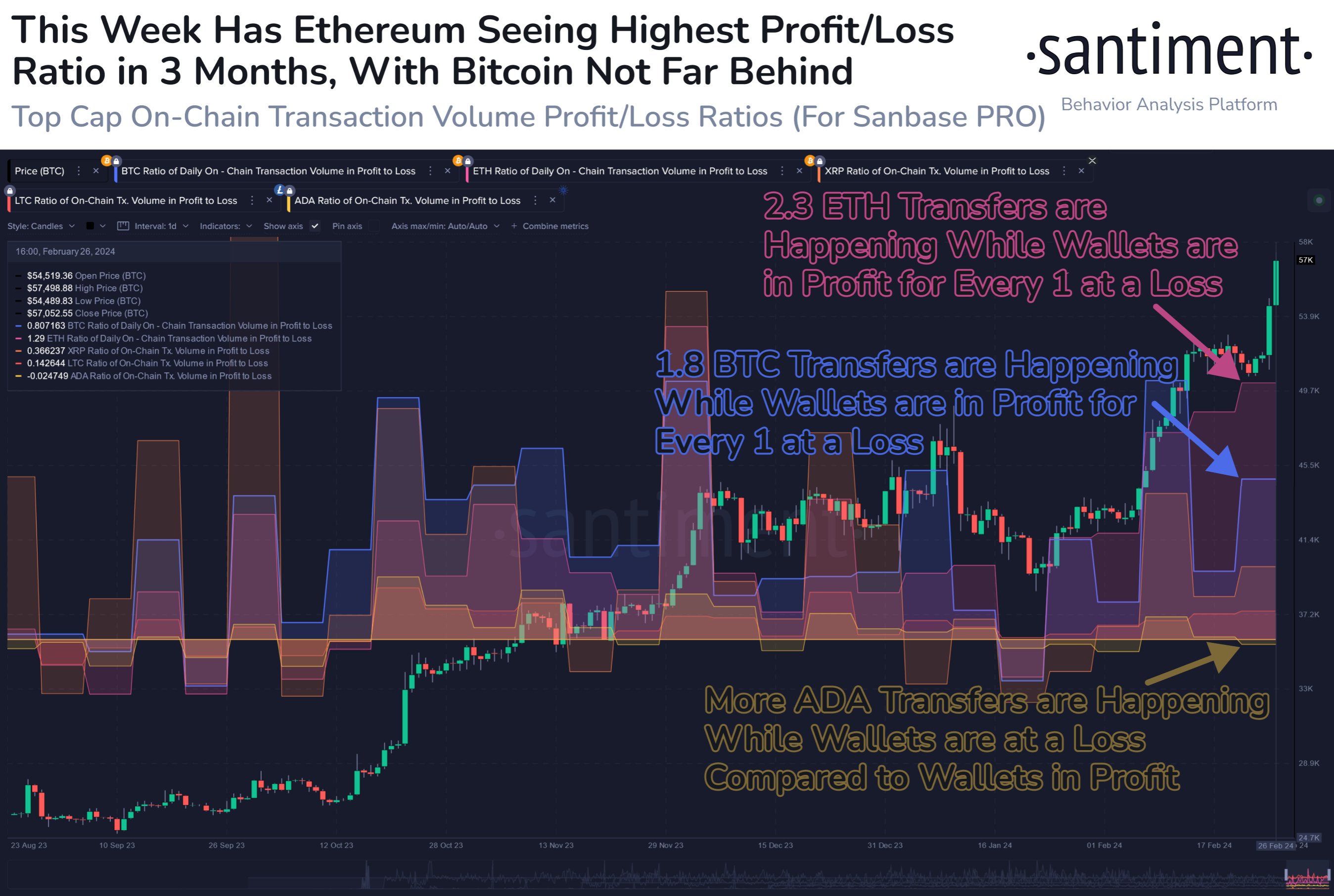  cardano loss-taking among seeing investors bitcoin profit-taking 