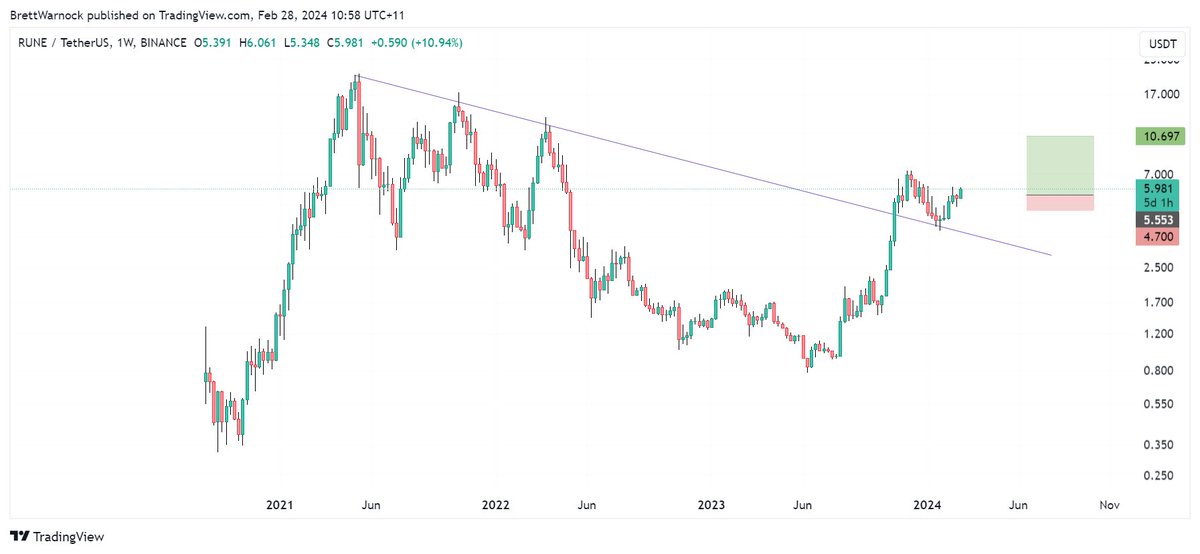 $RUNE 
Looks very clean.