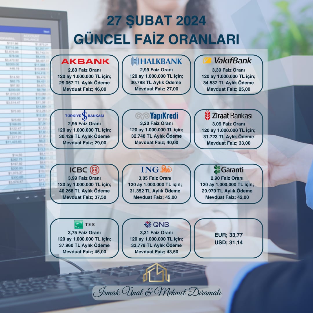 27 Şubat 2024 Güncel Faiz Oranları
.
.
#banka #faiz #faizoranları #kredi #konut #ticari #gayrimenkul #emlak #kellerwilliamsrealty