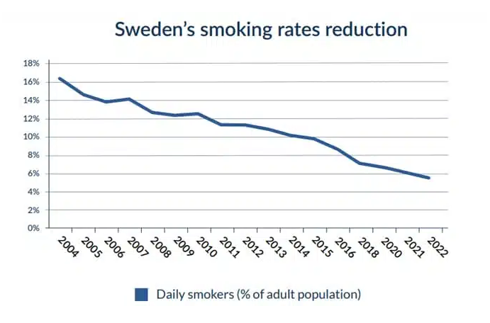 AddyTuney's tweet photo. @vapeindia @DghsIndia @NYCHealthSystem @PennStHershey @JonathanFoulds @FordaIndia @bhupindermaybe Youth in USA, CA, NZ, SWDN, AUS &amp; UK are smoke free. Big business/NGO lobbyist DON'T want the world to know: flavored nicotine vaping eliminates smoking &amp; reg youth use always drops to a very low % because it's easier to quit;
 https://t.co/q74hDTnPbQ
https://t.co/ySrfsgJ73U https://t.co/zbFb5kvhcM