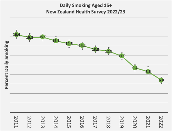 AddyTuney's tweet photo. @vapeindia @DghsIndia @NYCHealthSystem @PennStHershey @JonathanFoulds @FordaIndia @bhupindermaybe Youth in USA, CA, NZ, SWDN, AUS &amp; UK are smoke free. Big business/NGO lobbyist DON'T want the world to know: flavored nicotine vaping eliminates smoking &amp; reg youth use always drops to a very low % because it's easier to quit;
 https://t.co/q74hDTnPbQ
https://t.co/ySrfsgJ73U https://t.co/zbFb5kvhcM