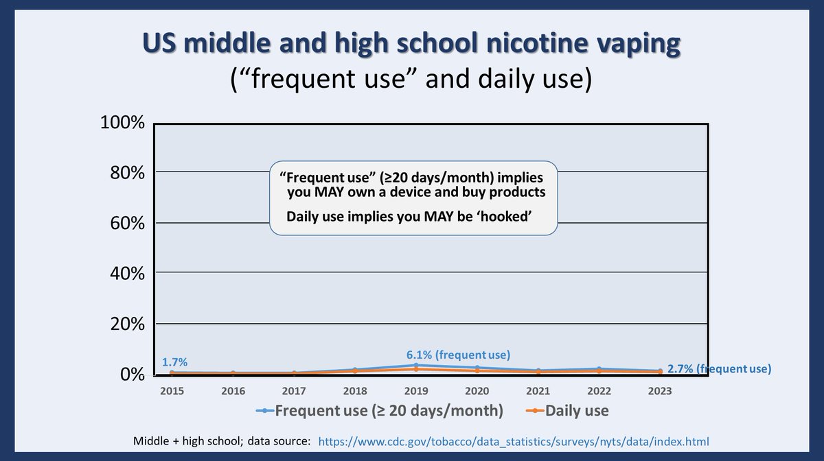 AddyTuney's tweet photo. @vapeindia @DghsIndia @NYCHealthSystem @PennStHershey @JonathanFoulds @FordaIndia @bhupindermaybe Youth in USA, CA, NZ, SWDN, AUS &amp; UK are smoke free. Big business/NGO lobbyist DON'T want the world to know: flavored nicotine vaping eliminates smoking &amp; reg youth use always drops to a very low % because it's easier to quit;
 https://t.co/q74hDTnPbQ
https://t.co/ySrfsgJ73U https://t.co/zbFb5kvhcM