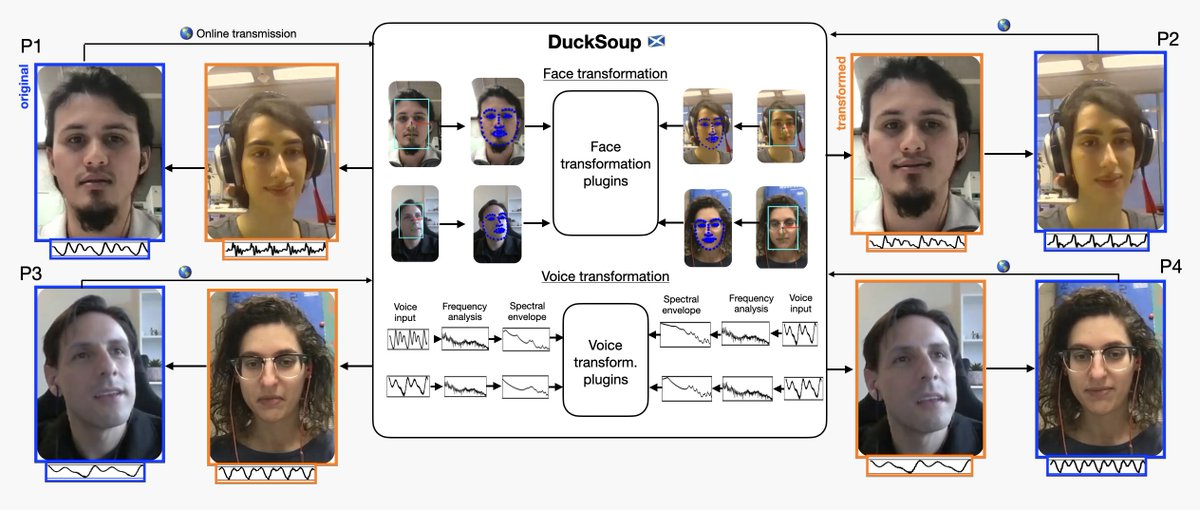 Super excited to present our new experimental platform DuckSoup at #AffectScience2024 (this Sunday, 3/3/2024, from 9:30:00 AM ) during my talk “CAUSAL SOCIAL INTERACTION RESEARCH WITH FACE TRANSFORMATION FILTERS” 🥳🥳