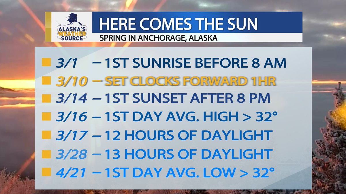 Here comes the sun Alaska! 😎 March is a big transitional month for us. Even though we typically see snow well into April, and temperatures are still below freezing, we're gaining more than 40 min. of daylight now each week, which also means temperatures start to warm soon! #akwx