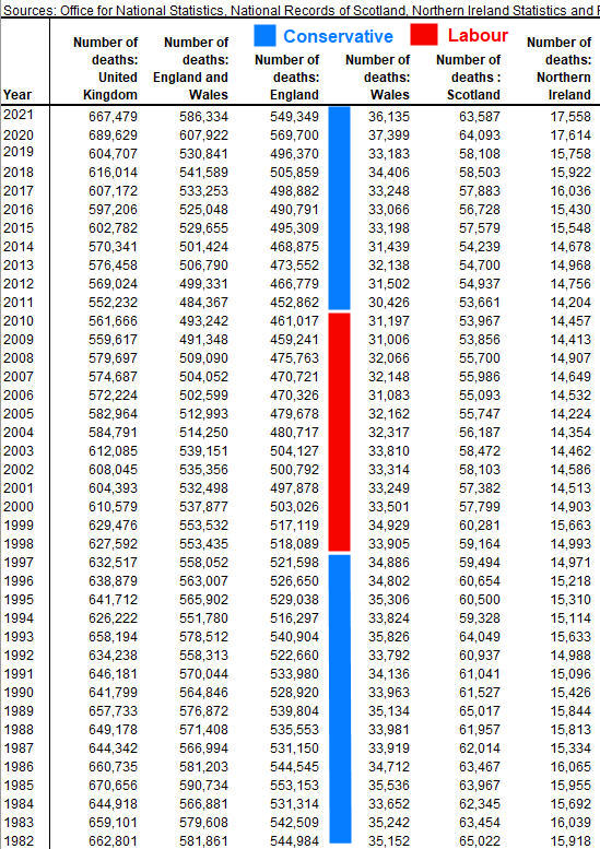 tigresseleanor's tweet image. 2 charts for you.
Some will say it&apos;s population growth &amp;amp; aging &amp;amp; it maybe to an extent but the population has changed before.
The Labour Government appear to have reversed a trend.