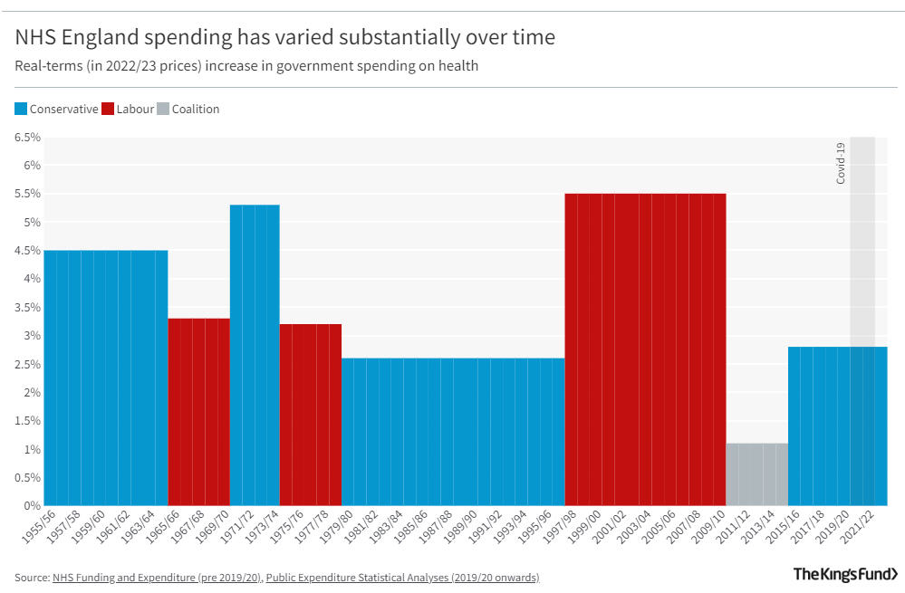 tigresseleanor's tweet image. 2 charts for you.
Some will say it&apos;s population growth &amp;amp; aging &amp;amp; it maybe to an extent but the population has changed before.
The Labour Government appear to have reversed a trend.