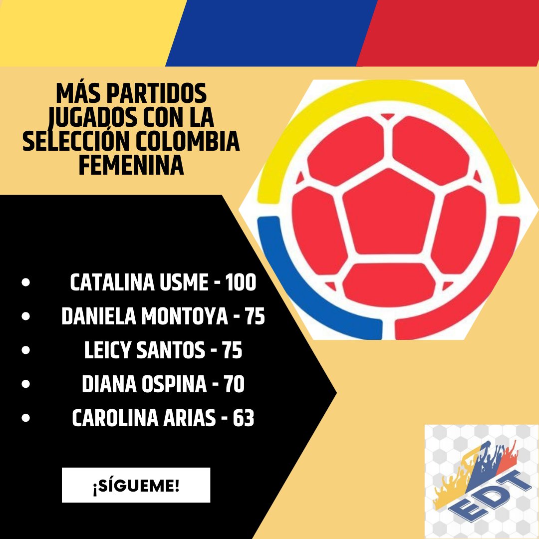 #ElRecorDATOrio 📌 100 PJ con la Selección 📌 54 GOLES con la Selección 📌 162 GOLES como Futbolista Profesional (Contando los 8 que marcó en Pre Libertadores 😉). 📌 34 GOLES en Copa Libertadores Femenina ¡LA ASOMBROSA E INIGUALABLE REINA DEL FÚTBOL COLOMBIANO! 👏👏👏 #EDT