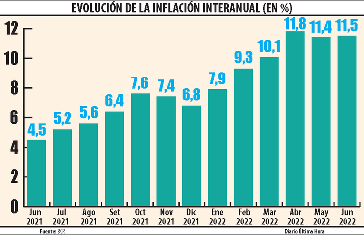INCREÍBLE 
En Paraguay  en 5 años subió la inflación aproximadamente 70%
Y el sueldo mínimo en 5 años solo subió 300.000 guaraníes.
El paraguayo no vive, apenas sobrevive. Y no es culpa de nadie. Solo se plaguea y critica,no acciona,hace rato a patadas tenían que echar Ladrones