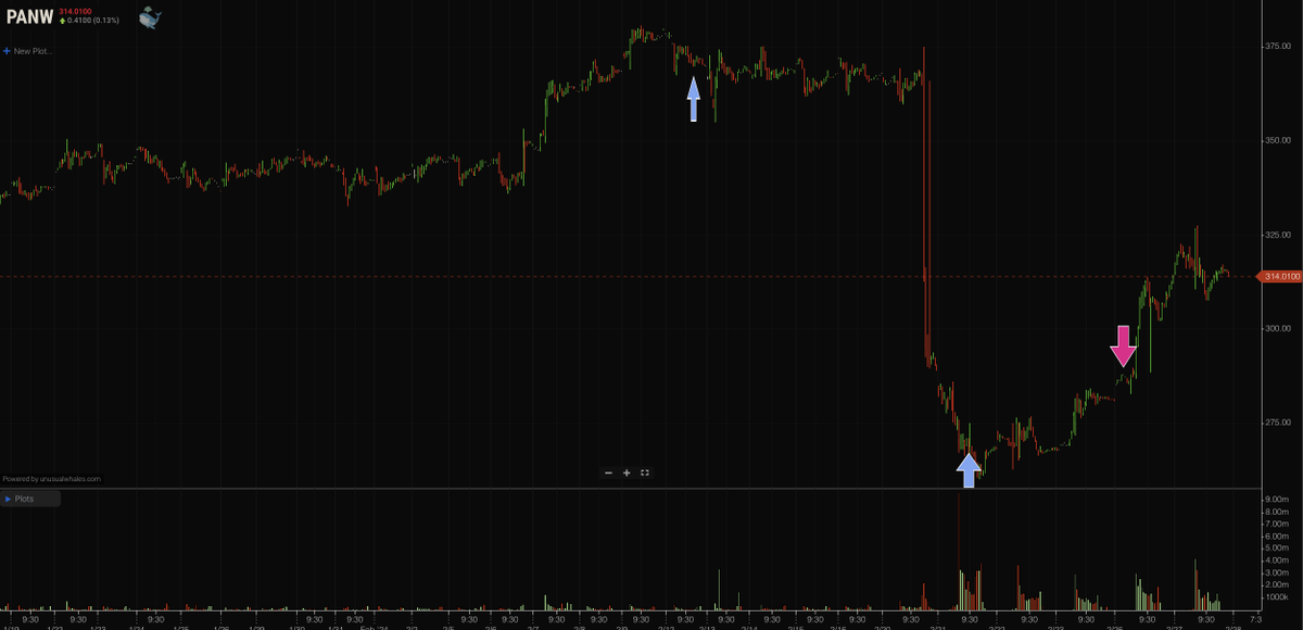 unusual_whales's tweet photo. Many are reporting on Pelosi's $PANW incorrectly.

Nancy Pelosi’s disclosure brought in over 300% in NEW OPTIONS VOLUME to $PANW(!!!) calls.

She moved markets literally while her overall portfolio is 1% from ATHs again.

But her Feb 12 larger positions are currently down 19% due to $PANW earnings drop. Her Feb 21st smaller positions are up 70% since disclosure (red arrow on graph).

You can see her stock portfolio and performance at Unusual Whales.