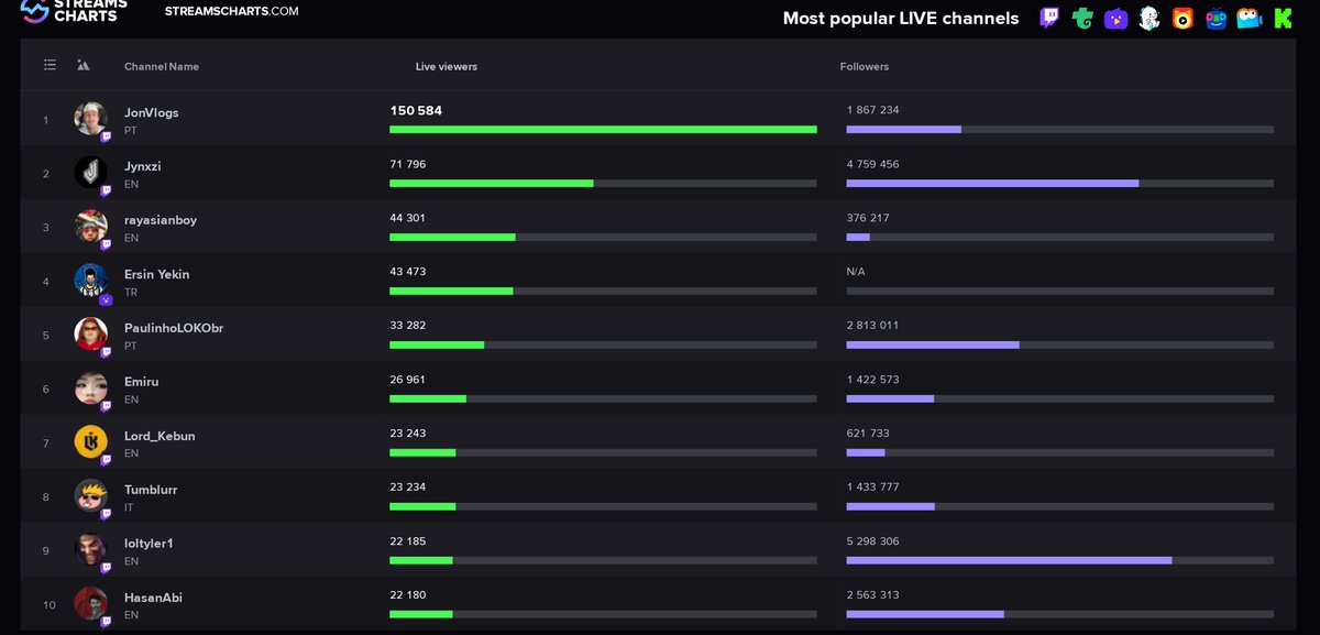 🚨 Jonvlogs é TOP 1 streamer mais assistido no mundo nesse momento!