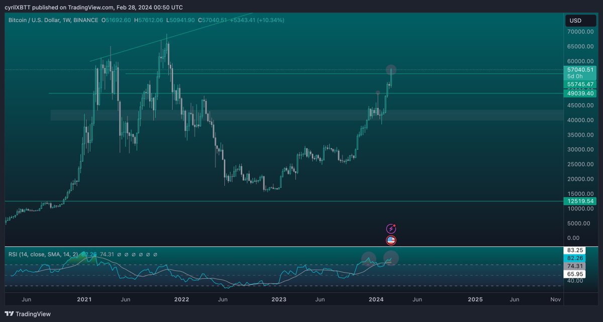 The truth no one tells you is that

A lot of people DM me and ask if it's the right time to go all in 

So here's my opinion:

Are we going up some more from here?  yes but we aren't going in a straight line 

Apart from the fact that according to history there's a pre-halving