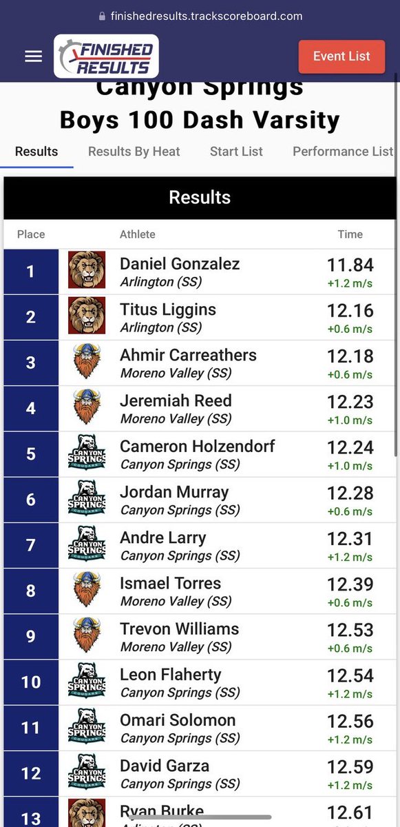 Daniel_gonz28's tweet photo. First ever track meet in the books. Took first place in all three of my events. Looking to build off these numbers📈 https://t.co/a5mJp1di08