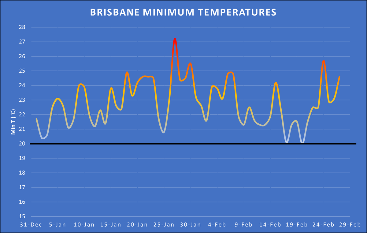 🌡️Brisbane has now recorded 59 consecutive nights at or above 20 °C, having not dropped below 20 °C so far in 2024. This equals the previous record run of nights above 20 °C that occurred in 1978. Minimums are expected to stay above 20 °C this week. bom.gov.au/qld/forecasts/…