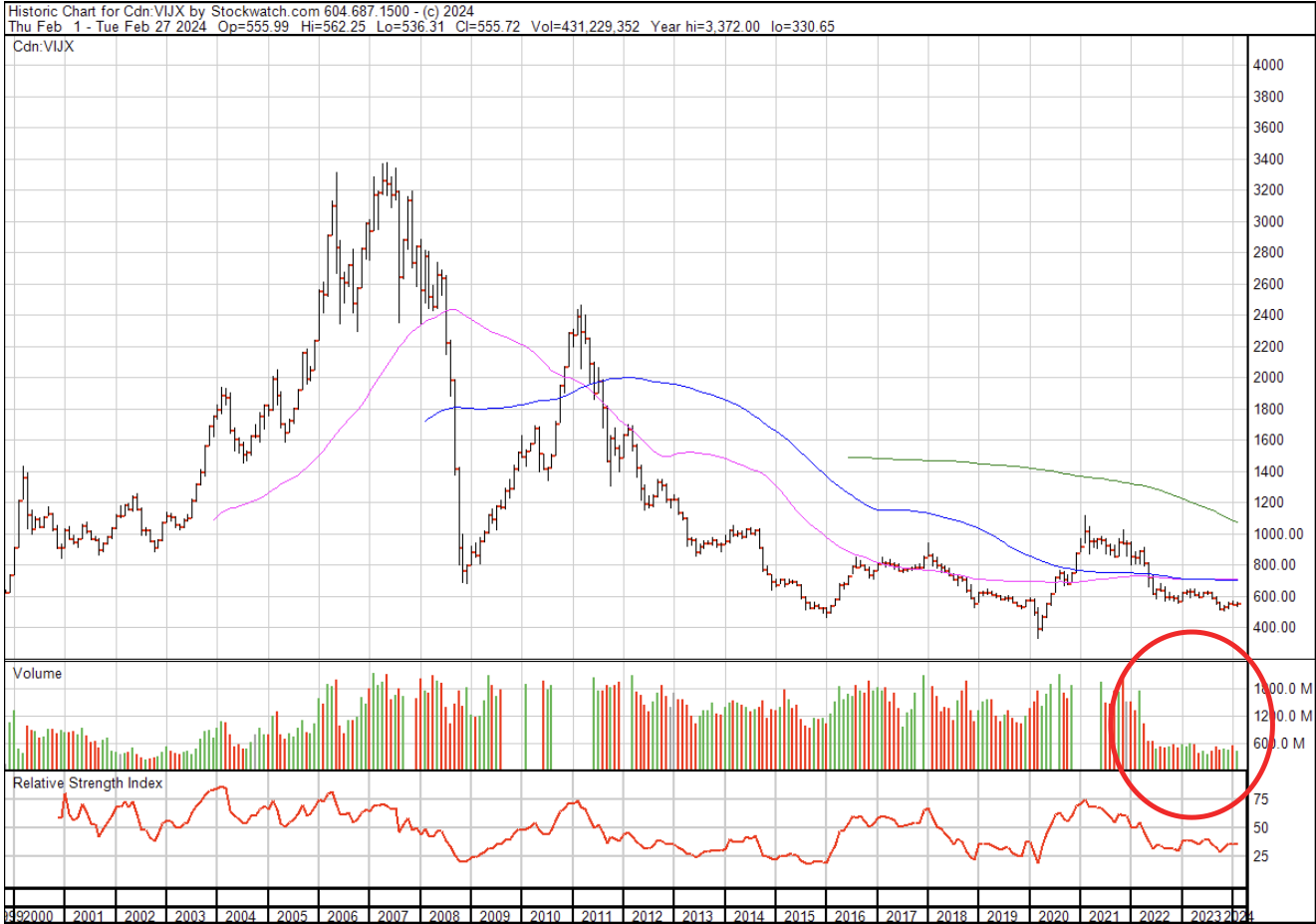 Tsx historical chart deals