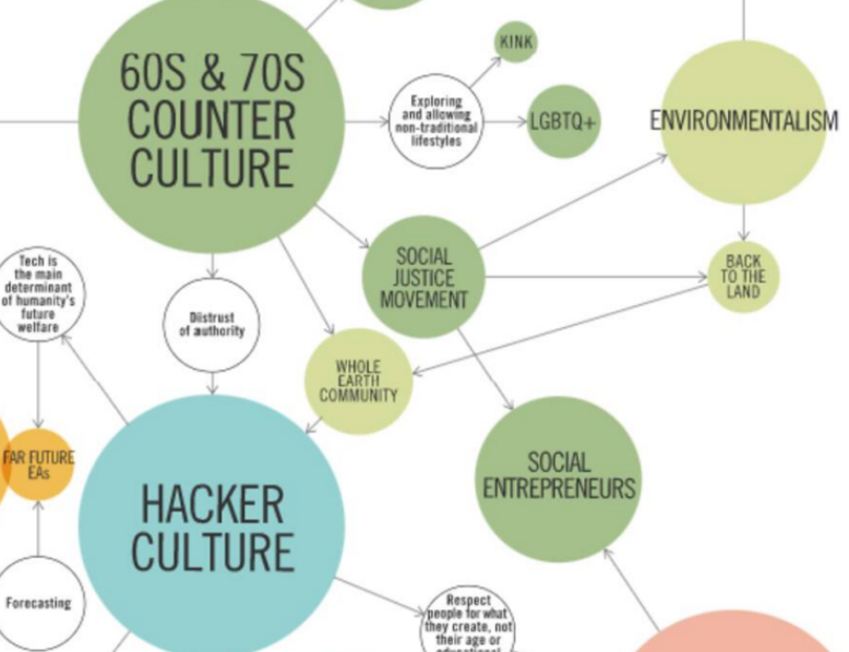 🟡This diagram of the Bay Area MemeSpace by Information is Beautiful founder and #data viz guru David McCandless dissects the many subcultures, groups and influences of San Francisco's tech haven. 

These data visualisations were shared in past IAPA's #DataStorytelling Workshops