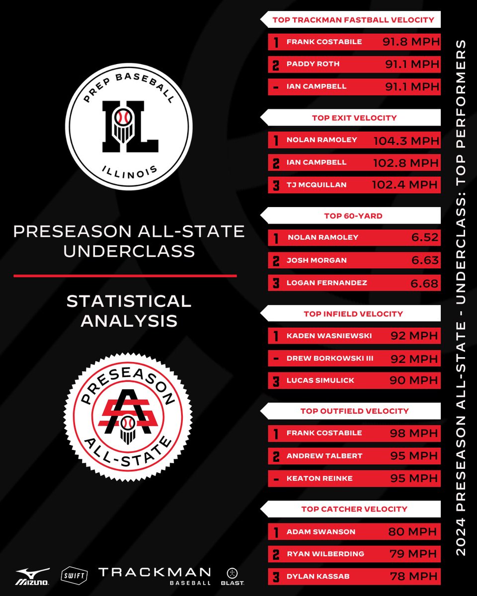 Prep Baseball Illinois (@prepbaseballil) on Twitter photo ๐๐ซ๐๐ฌ๐๐๐ฌ๐จ๐ง ๐๐ฅ๐ฅ-๐๐ญ๐๐ญ๐ ๐๐ง๐๐๐ซ๐๐ฅ๐๐ฌ๐ฌ: ๐๐ญ๐๐ญ๐ข๐ฌ๐ญ๐ข๐๐๐ฅ ๐๐ง๐๐ฅ๐ฒ๐ฌ๐ข๐ฌ๐
We broke down which prospects put up the most noteworthy metrics from the #ILPAS24 inside a complete statistical analysis, linked below.๐
๐: loom.ly/UZuKZsw ๐๐ซ๐๐ฌ๐๐๐ฌ๐จ๐ง ๐๐ฅ๐ฅ-๐๐ญ๐๐ญ๐ ๐๐ง๐๐๐ซ๐๐ฅ๐๐ฌ๐ฌ: ๐๐ญ๐๐ญ๐ข๐ฌ๐ญ๐ข๐๐๐ฅ ๐๐ง๐๐ฅ๐ฒ๐ฌ๐ข๐ฌ๐
We broke down which prospects put up the most noteworthy metrics from the #ILPAS24 inside a complete statistical analysis, linked below.๐
๐: loom.ly/UZuKZsw