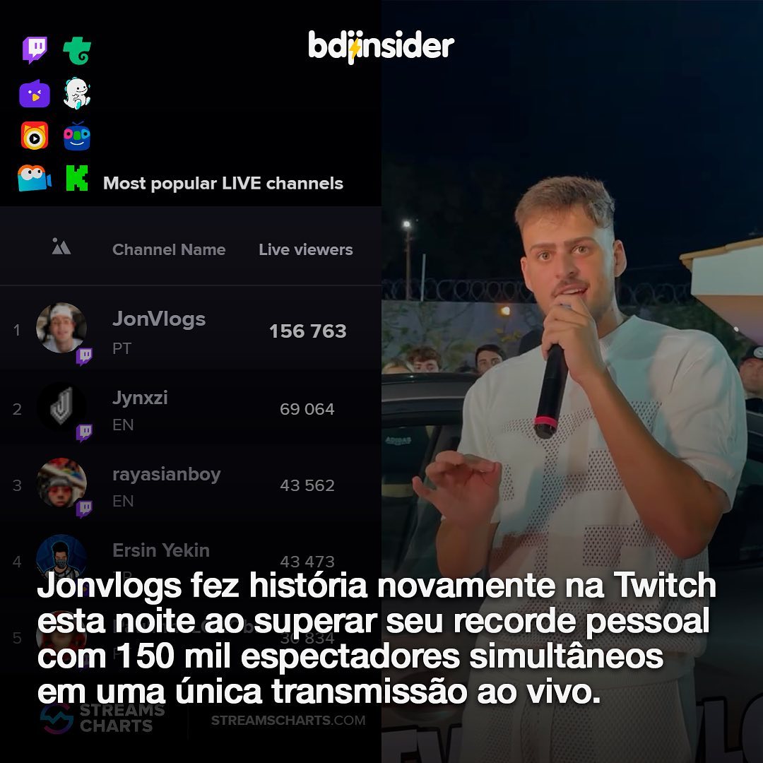 🚨 Jonvlogs quebra seu próprio recorde na Twitch com mais de 150 mil espectadores simultâneos. Seu recorde anterior era de 100 mil, alcançados na própria Casa da Barra no ano passado. Sua conquista não apenas demonstra seu talento como streamer, mas também destaca o poder da…