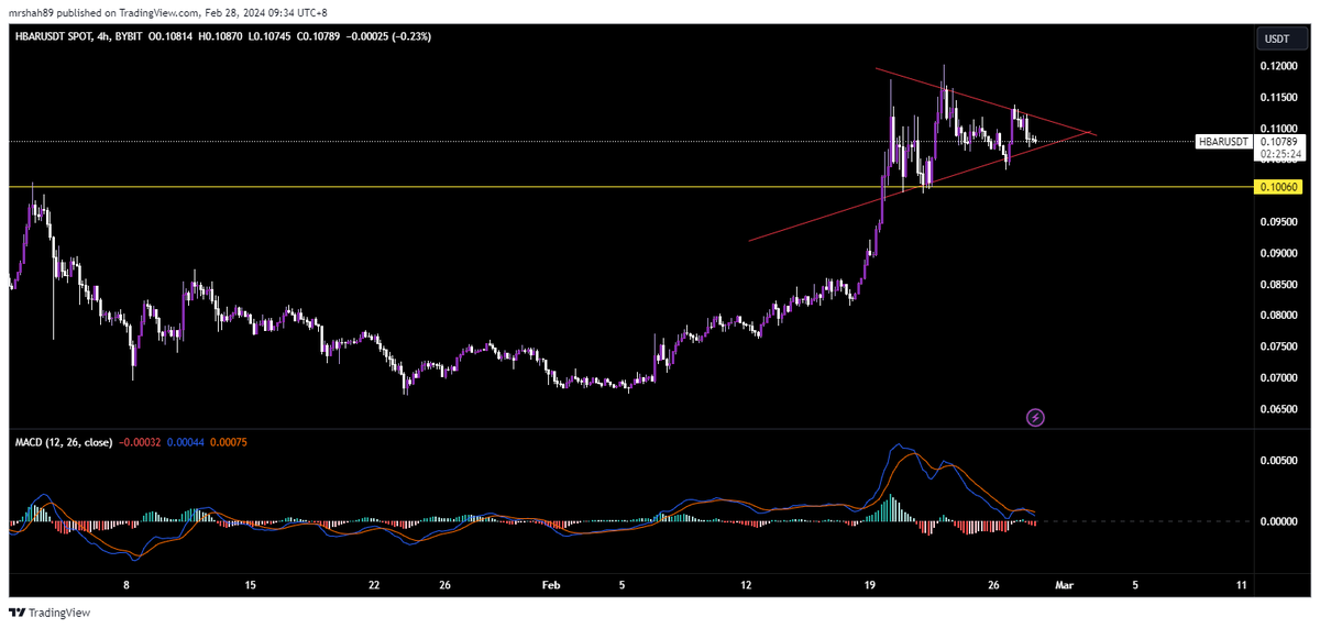 ChannelAjfx's tweet photo. #HBAR is about to break .. ? https://t.co/7wupuqpAP2
