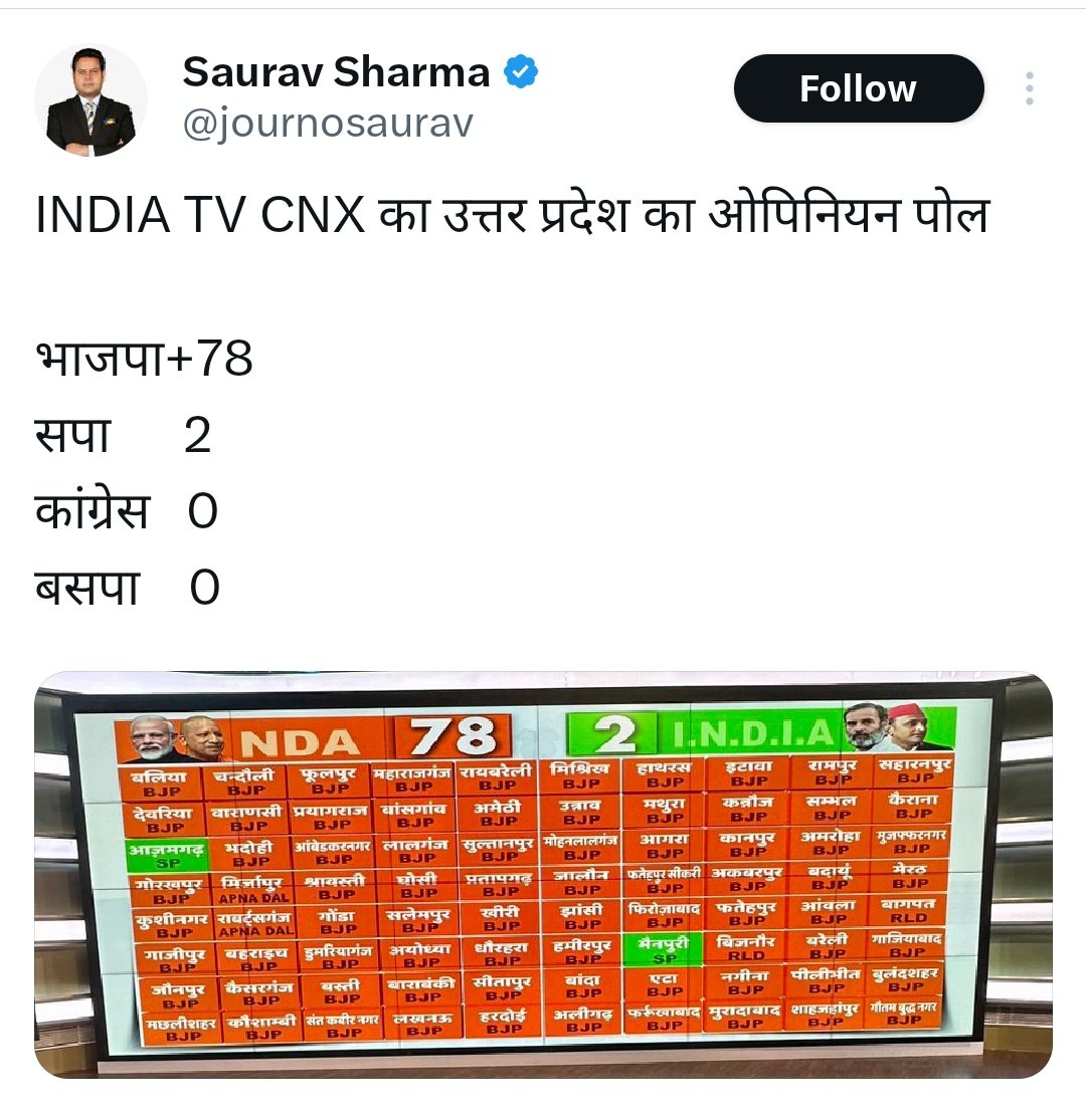 पत्रकारता छोड़ चाटुकारिता में मस्त जनता त्रस्त ! इनका बस चले तो बिना चुनाव के ही जीतने की घोषणा कर डालें ? 😁😂🤣 देखें 👇#भांड़_मीडिया_का_कमाल