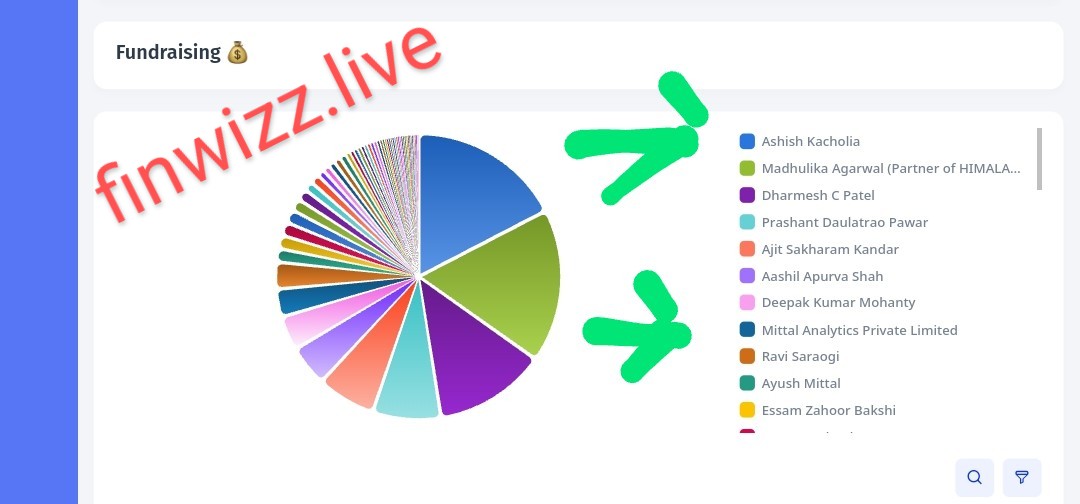 xvi_harley's tweet photo. Just came across an egineering company - raised funds three time in 12 months

Ashish kacholia, Screener founder and many investors pooled in

Track smart money without visiting companies or calling promoters with @Fin_Wizz

Invest like HNI's with power of intelligent insights https://t.co/YSjAT5K2h7