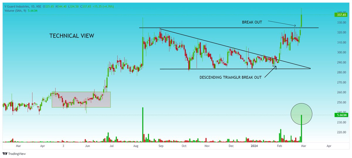 SunejaTechnical's tweet image. ✳️ V GUARD INDUSTRIES.

✳️ BREAK OUT WITH LONG CANDEL.

✳️ CMP-339

✳️ SUPPORT-325

#INVESMENT
#BREAKOUTSTOCKS 
#SUPPORTZONE