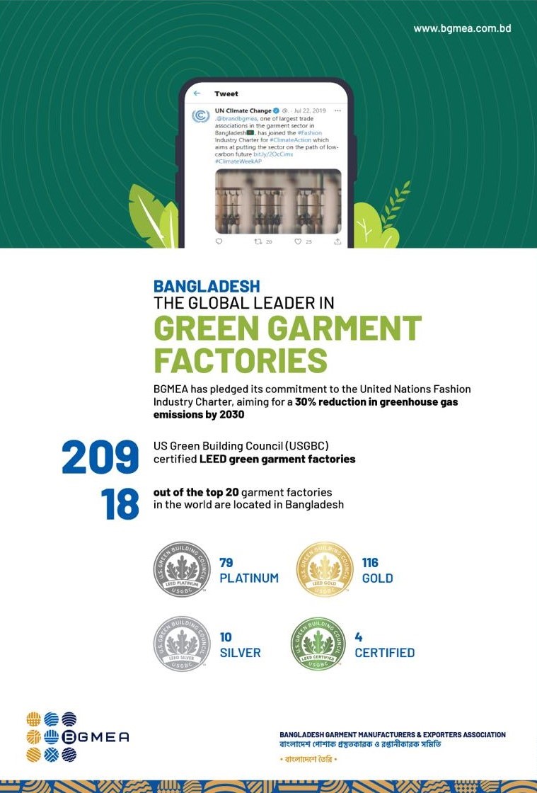 🌿 Exciting News! 🌿
We are happy to announce 2 more additions to the growing numbers of LEED Green Factories in Bangladesh. With new additions, Bangladesh now boasts 209 LEED Green Factories! Among these, the number of Platinum reached 79, while 116 earned Gold status.