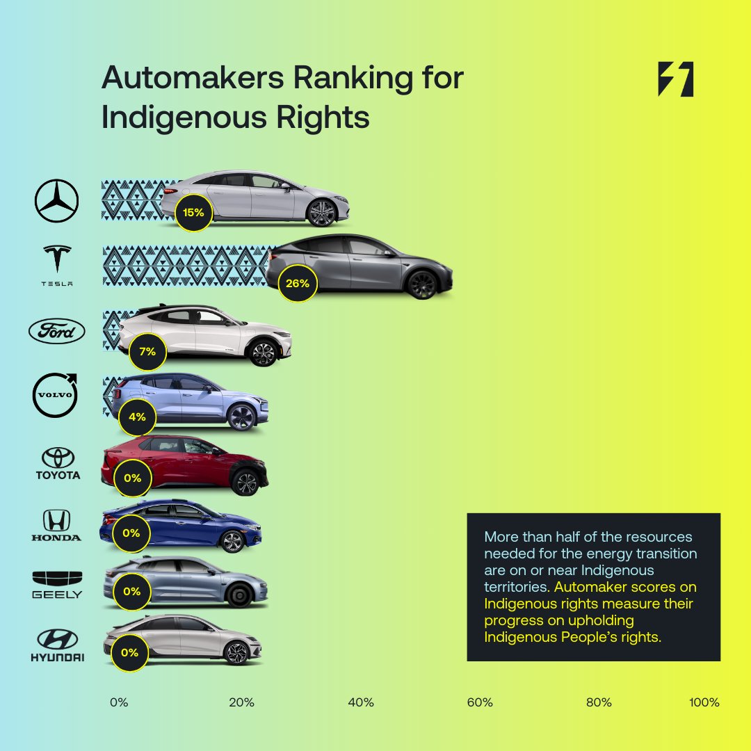 According to the new @Lead_theCharge leaderboard, over 70% of automakers made no progress on respecting #IndigenousRights in 2023. Read more in our recent statement: sirgecoalition.org/statements/aut… #SIRGECoalition #JustTransition #IndigenousPeoples #FreePriorAndInformedConsent #FPIC