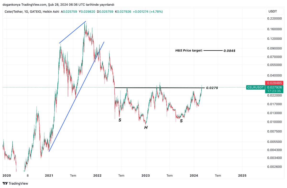 planD007's tweet photo. #Celr 
İki yıllık oluşan H&amp;S dip formasyonu kırılımı geldi arkadaşlar,İsteyenler spottan hedef tamamlana kadar bekleyebilir.
2 year long H&amp;S pattern neckline breakout alert🤝 https://t.co/OaCMNTq9aN