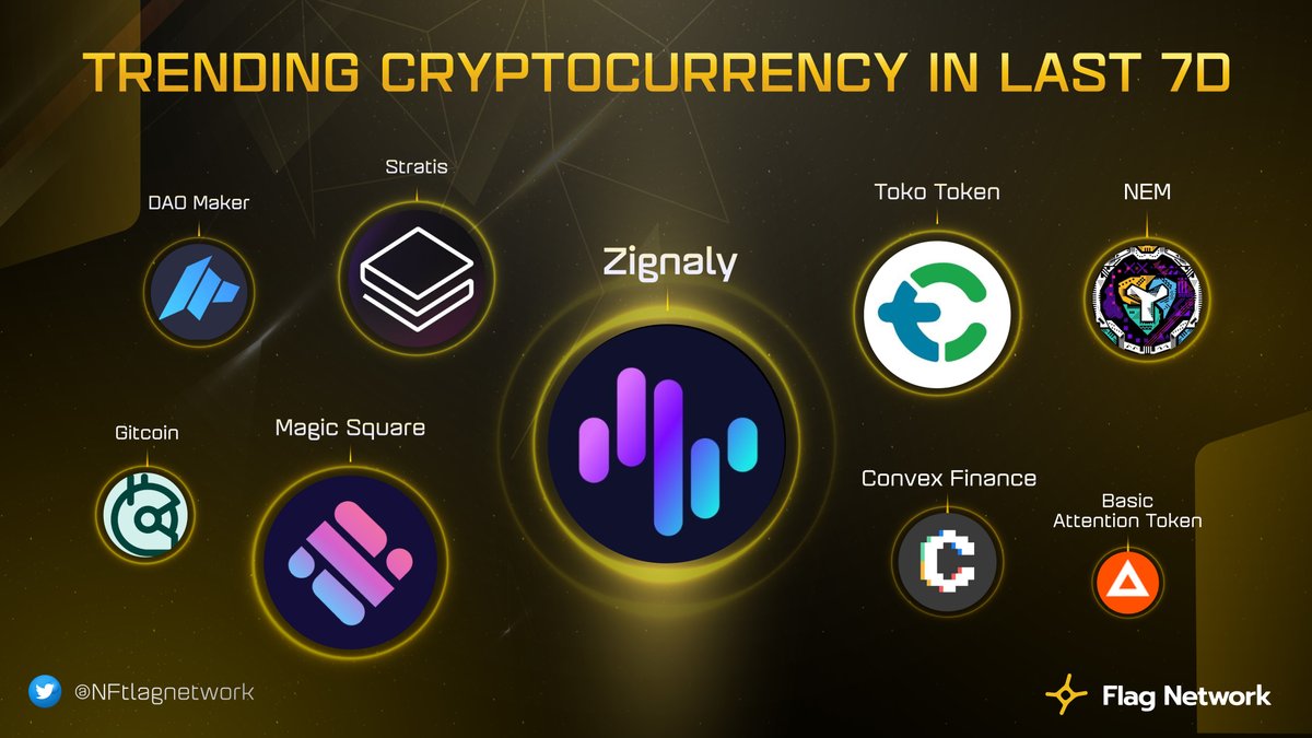NFtlagnetwork's tweet photo. 🚀TRENDING CRYPTOCURRENCY IN LAST 7 DAYS ❤️‍🔥

🥇 $ZIG
🥈 $SQR
🥉 $TKO
$STRAX
$XEM
$DAO
$CVX
$GTC
$BAT https://t.co/9HPatiMLxu