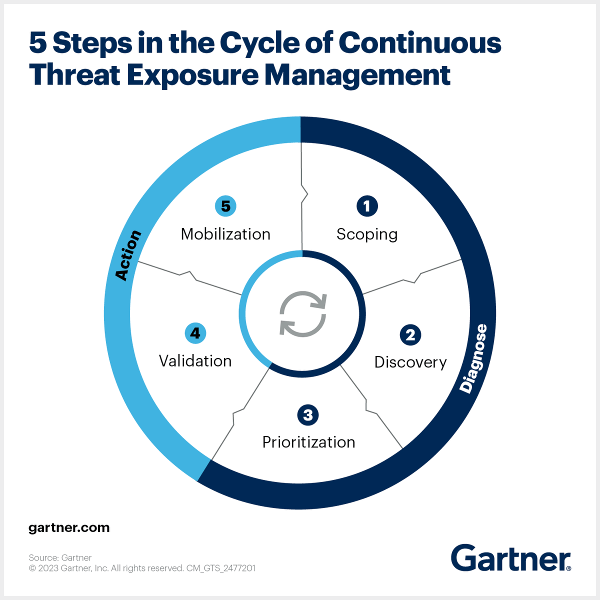 Unleash the potential of Continuous Threat Exposure Management (CTEM) with Gartner's 5 crucial steps. Prioritize defenses, mitigate threats, and outpace cyber adversaries.
 Full the article- gartner.com/en/articles/ho…
#Cybersecurity #CTEM #ThreatManagement