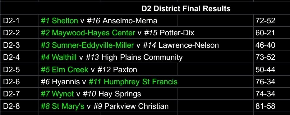 District finals across the state. #nebpreps