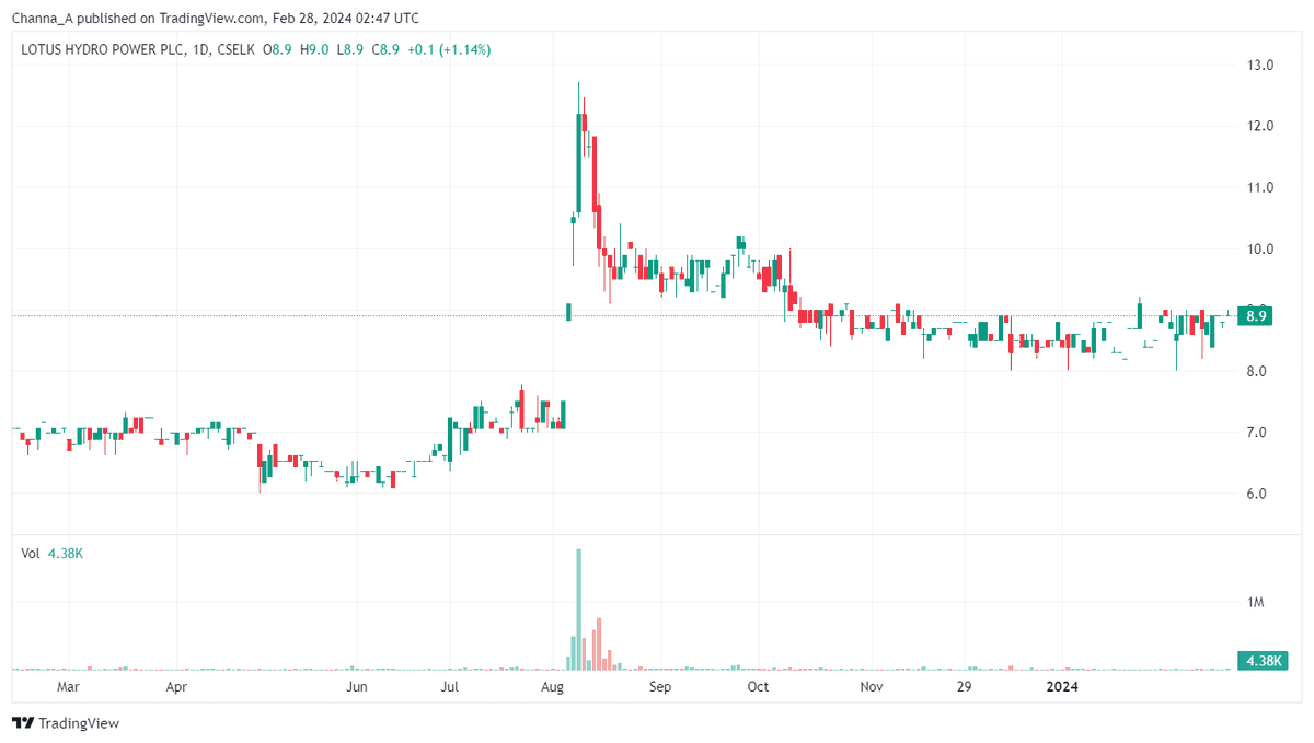Channa_Amare's tweet photo. 🎯 Sustainability and growth of dividends is the key

#HPFL gave surprise Rs1.4 DPS in Aug 2023, with share rising as much as +Rs5

Share corrected after XD; those who bought on announcement are likely at a loss now amid poor liquidity

How will #VPEL's Rs1.75 DPS play out?

#CSE https://t.co/IsMXMdsFSD