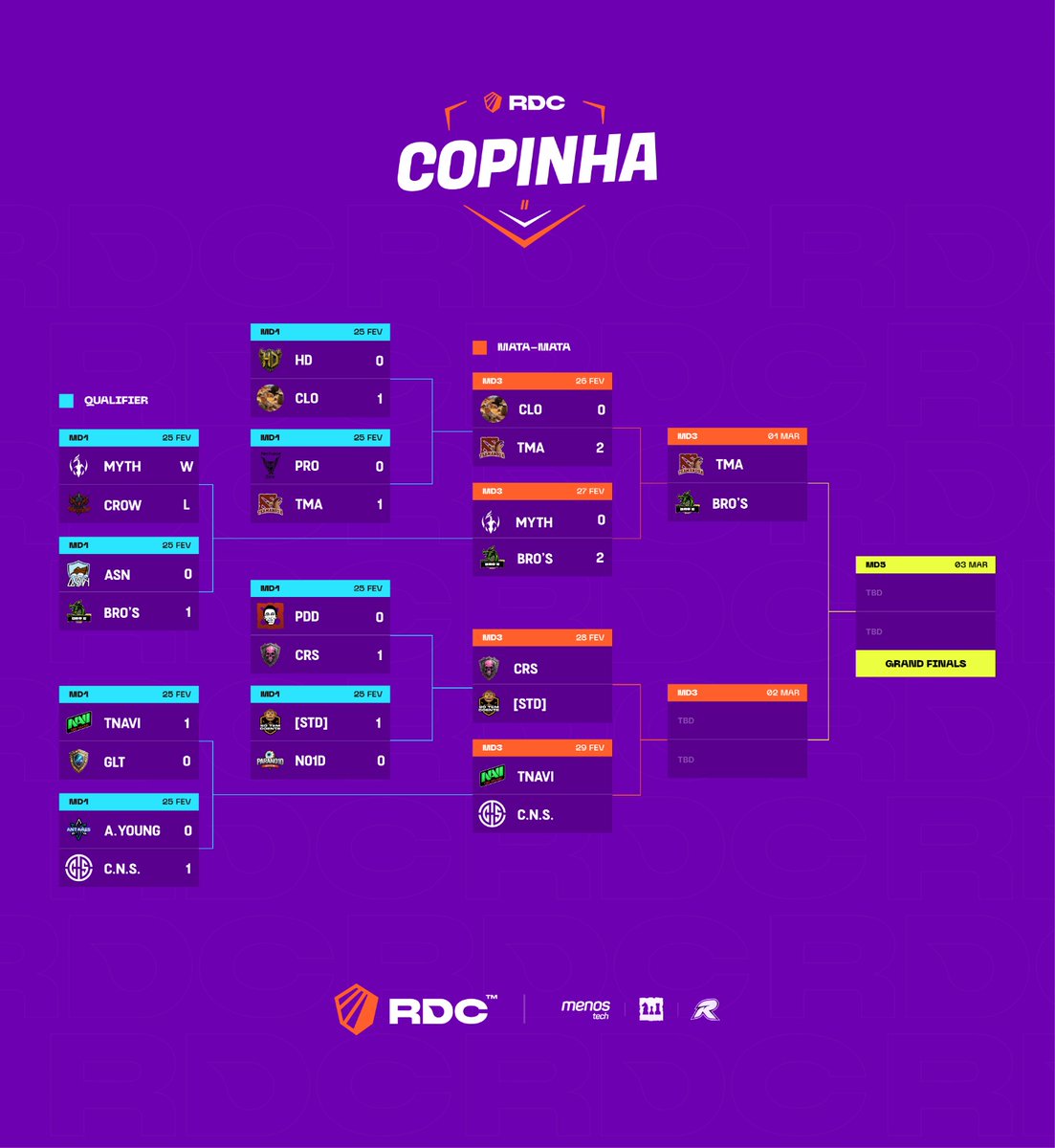 Não deu pra Mythical!
A Bro's Sport vence por 2 a 0 e é a nossa mais nova semi-finalista da COPINHA RDC v2!

E amanhã temos um super confronto em! OS CAVEIRINHAS vs SÓ TEM DOENTE, 19h30 aqui na sua LIGA RDC!