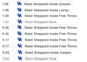One of the most impressive performances I've ever seen. Reed Sheppard did all of this in the final 96 seconds.