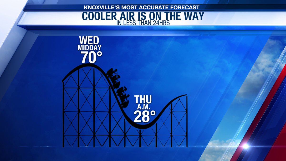lucky13wxman's tweet photo. 10pm WED
Strong winds will continue overnight into Wednesday and will be a "little stronger" as a cold front sweeps through your area (isolated wind damage cannot be ruled out) during the first half of the day. You'll want the winter coat by afternoon/evening #RollerCoasterTemps https://t.co/kwebol9ja0
