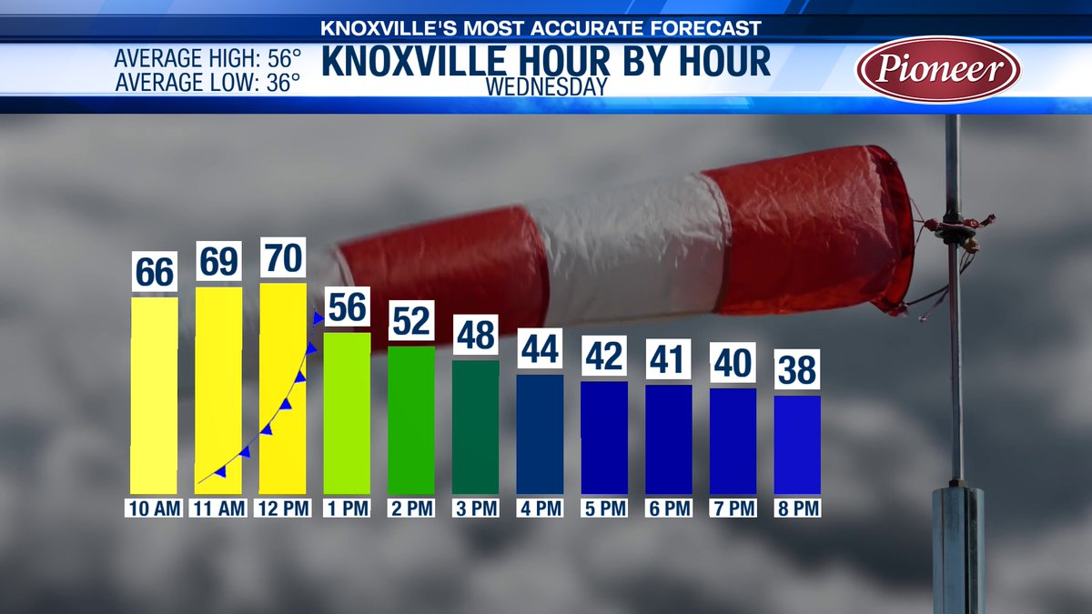 lucky13wxman's tweet photo. 10pm WED
Strong winds will continue overnight into Wednesday and will be a "little stronger" as a cold front sweeps through your area (isolated wind damage cannot be ruled out) during the first half of the day. You'll want the winter coat by afternoon/evening #RollerCoasterTemps https://t.co/kwebol9ja0