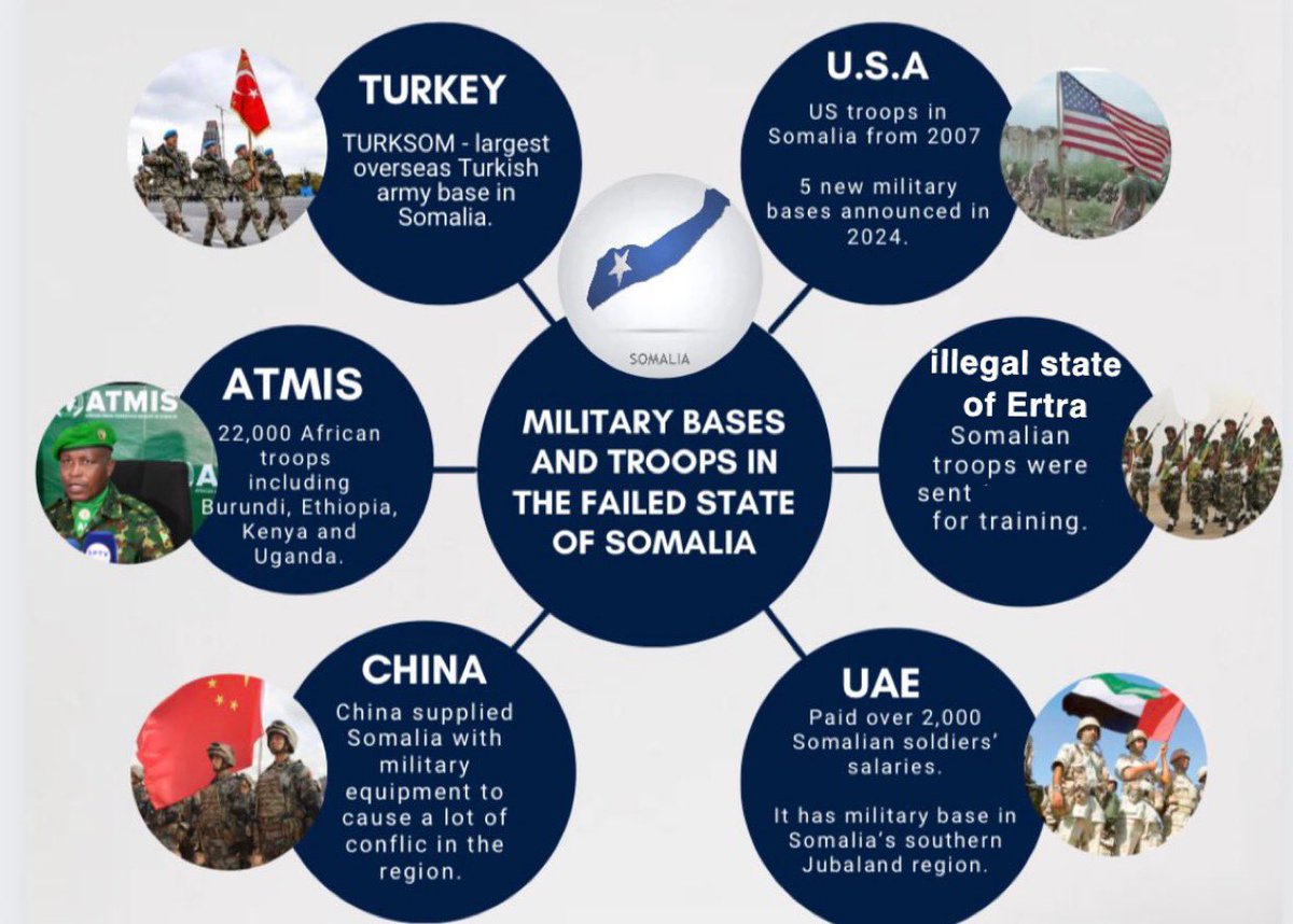 Guys, are we really supposed to draw the conclusion that #Somalians are incapable of managing their own nation? With assistance like this, do they really deserve to be an independent state at all?
#FailedState #Somalia #Ethiopia #Somaliland #Djibouti #Puntland #HornOfAfrica